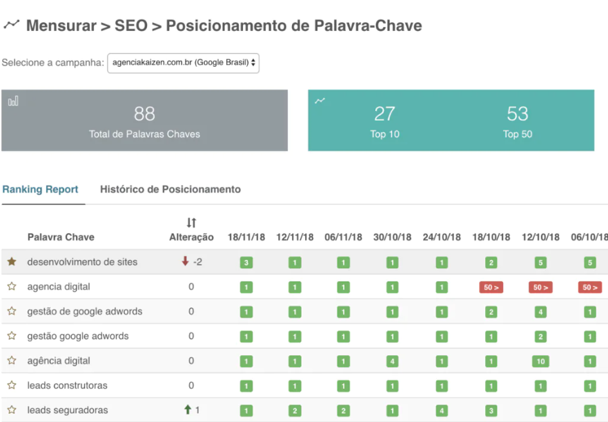 mensuração de resultados de uma agência de seo