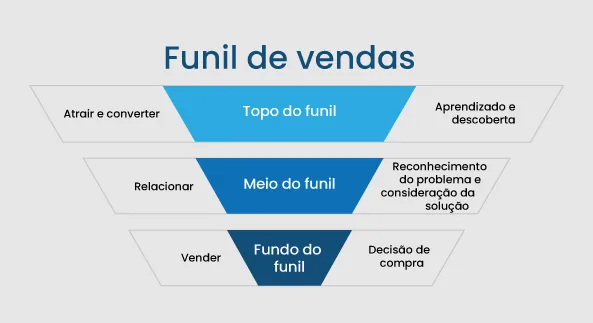 Funil de vendas (Fonte: Sebrae)