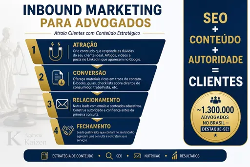 Imagem de capa do artigo: Inbound Marketing para Escritórios de Advocacia: O Funil Completo