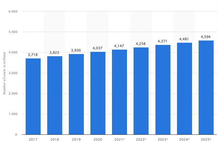 graph showing the number of email marketing users by 2025