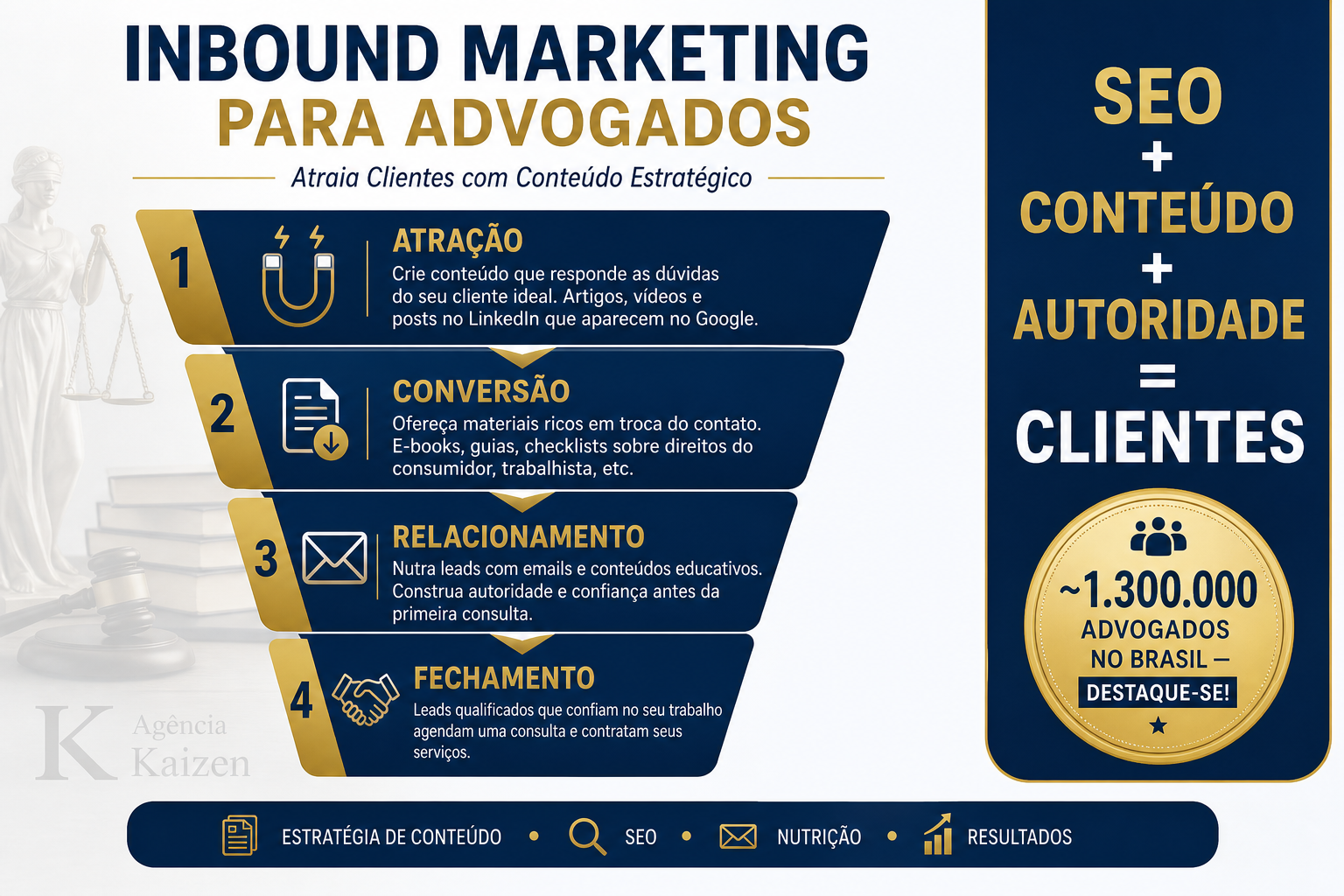 Funil de Inbound Marketing para Advogados - Agência Kaizen