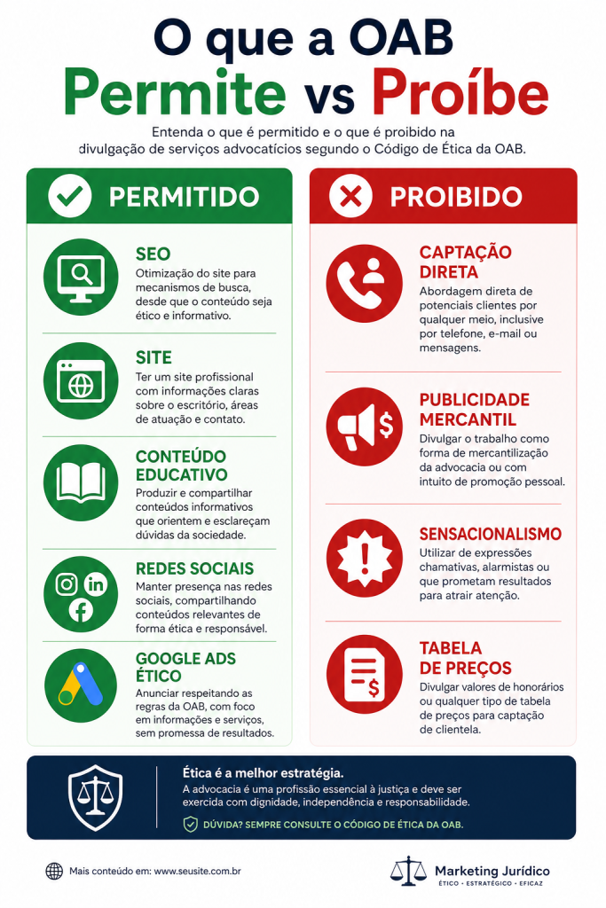 Infográfico: O que a OAB permite e proíbe no marketing jurídico — Provimento 205/2021